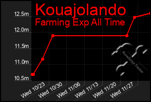 Total Graph of Kouajolando