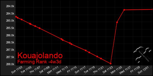 Last 31 Days Graph of Kouajolando