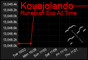 Total Graph of Kouajolando