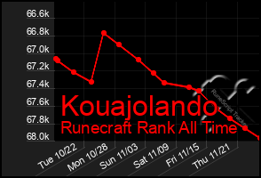 Total Graph of Kouajolando