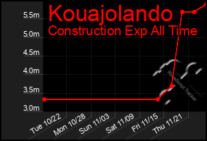 Total Graph of Kouajolando