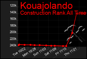 Total Graph of Kouajolando