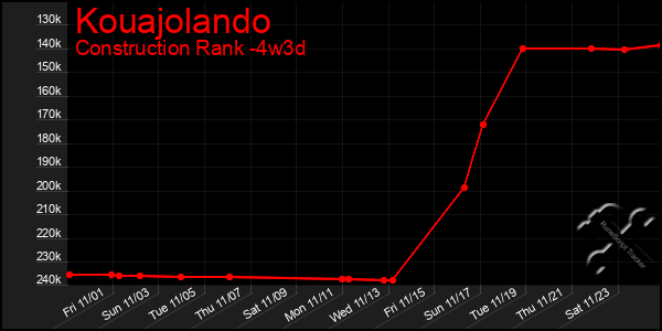 Last 31 Days Graph of Kouajolando