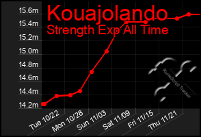 Total Graph of Kouajolando