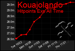 Total Graph of Kouajolando