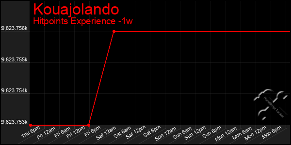 Last 7 Days Graph of Kouajolando