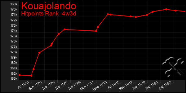 Last 31 Days Graph of Kouajolando