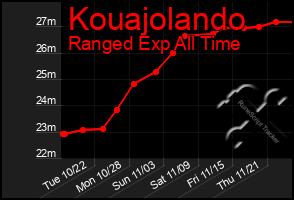 Total Graph of Kouajolando