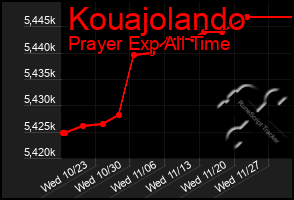 Total Graph of Kouajolando