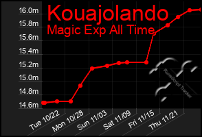 Total Graph of Kouajolando