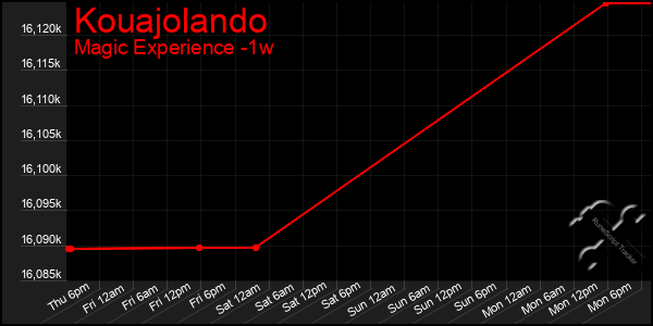 Last 7 Days Graph of Kouajolando