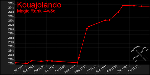 Last 31 Days Graph of Kouajolando