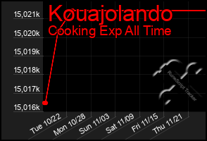 Total Graph of Kouajolando