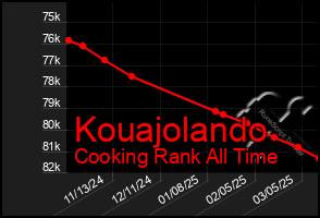 Total Graph of Kouajolando