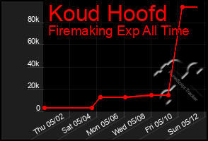 Total Graph of Koud Hoofd