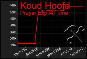 Total Graph of Koud Hoofd