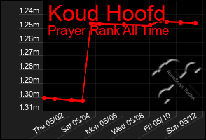 Total Graph of Koud Hoofd