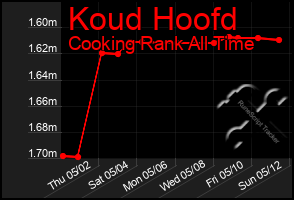 Total Graph of Koud Hoofd