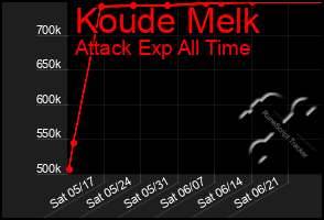 Total Graph of Koude Melk