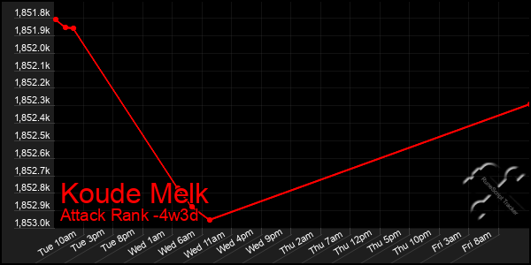 Last 31 Days Graph of Koude Melk
