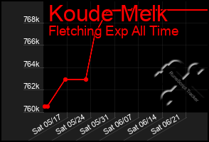 Total Graph of Koude Melk