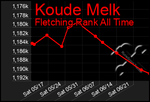 Total Graph of Koude Melk