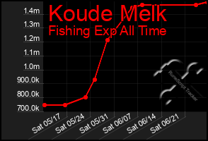 Total Graph of Koude Melk