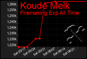 Total Graph of Koude Melk