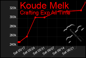 Total Graph of Koude Melk