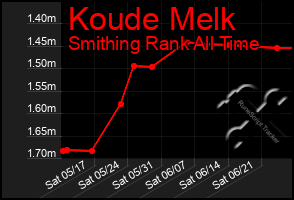 Total Graph of Koude Melk