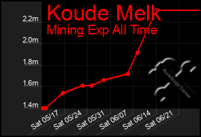 Total Graph of Koude Melk