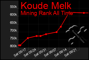 Total Graph of Koude Melk