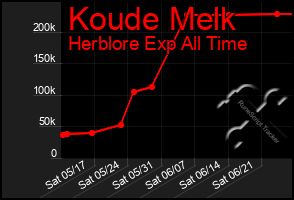Total Graph of Koude Melk