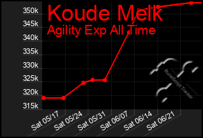 Total Graph of Koude Melk