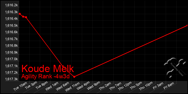 Last 31 Days Graph of Koude Melk