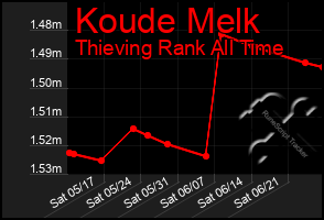Total Graph of Koude Melk