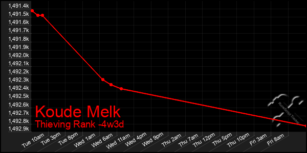 Last 31 Days Graph of Koude Melk