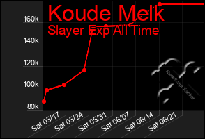 Total Graph of Koude Melk