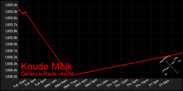 Last 31 Days Graph of Koude Melk