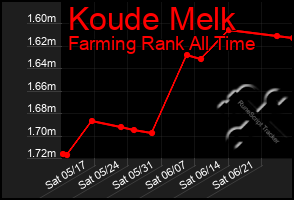 Total Graph of Koude Melk