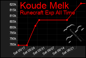 Total Graph of Koude Melk