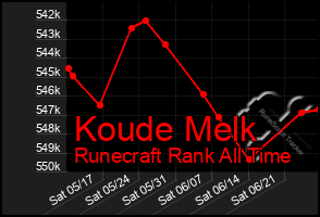 Total Graph of Koude Melk
