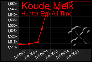 Total Graph of Koude Melk