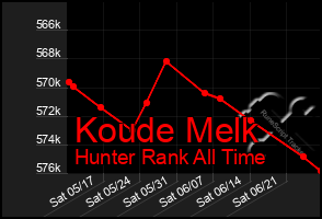 Total Graph of Koude Melk