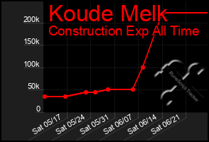 Total Graph of Koude Melk
