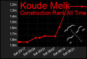 Total Graph of Koude Melk