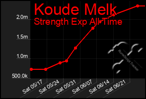 Total Graph of Koude Melk