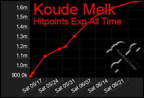 Total Graph of Koude Melk