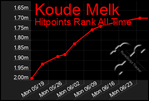 Total Graph of Koude Melk