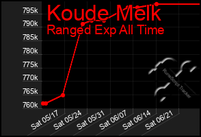 Total Graph of Koude Melk